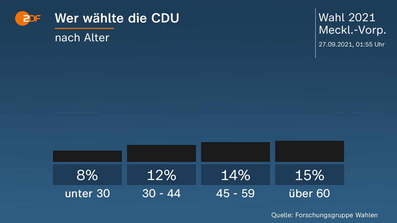 Wer wählte die CDU - nach Alter. unter 30 8 Prozent, 30 - 44 12 Prozent, 45 - 59 14 Prozent, über 60 15 Prozent. Quelle: Forschungsgruppe Wahlen