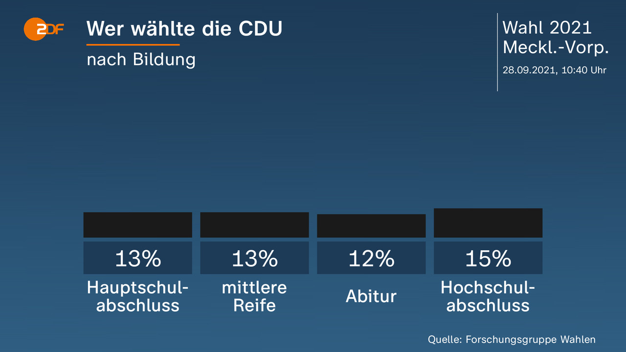 Wer wählte die CDU - nach Bildung. Hauptschulabschluss 13 Prozent, mittlere Reife 13 Prozent, Abitur 12 Prozent, Hochschulabschluss 15 Prozent. Quelle: Forschungsgruppe Wahlen
