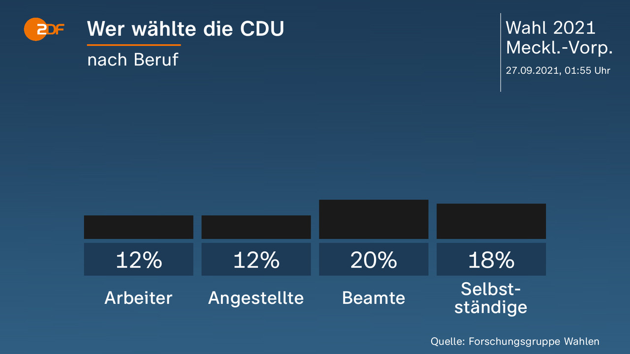 Wer wählte die CDU - nach Beruf. Arbeiter 12 Prozent, Angestellte 12 Prozent, Beamte 20 Prozent, Selbstständige 18 Prozent. Quelle: Forschungsgruppe Wahlen