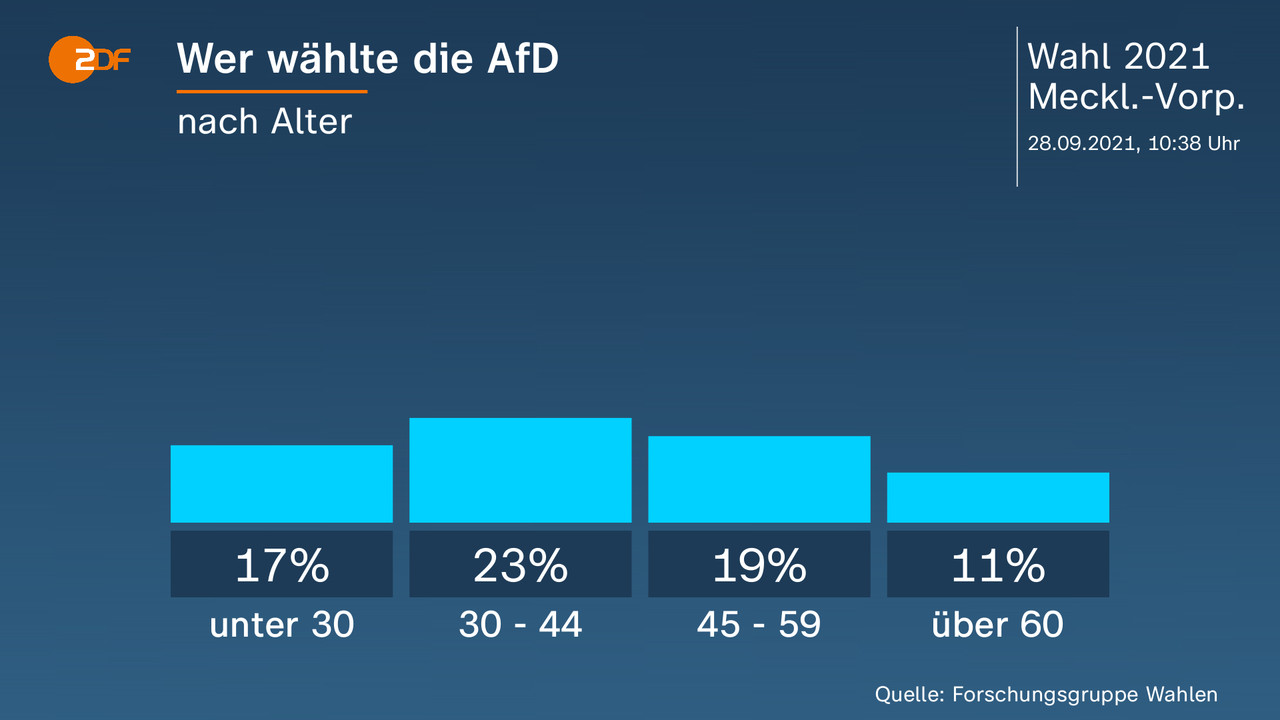 Wer wählte die AfD - nach Alter. unter 30 17 Prozent, 30 - 44 23 Prozent, 45 - 59 19 Prozent, über 60 11 Prozent. Quelle: Forschungsgruppe Wahlen