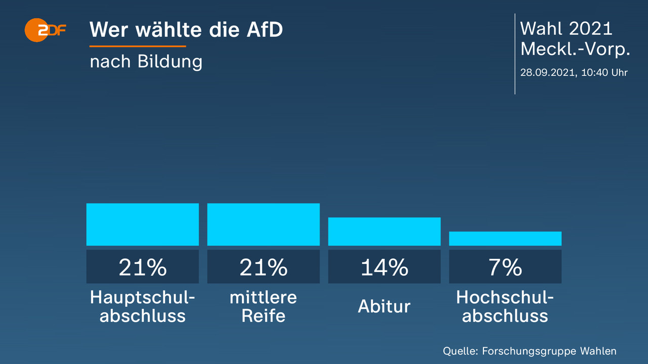 Wer wählte die AfD - nach Bildung. Hauptschulabschluss 21 Prozent, mittlere Reife 21 Prozent, Abitur 14 Prozent, Hochschulabschluss 7 Prozent. Quelle: Forschungsgruppe Wahlen