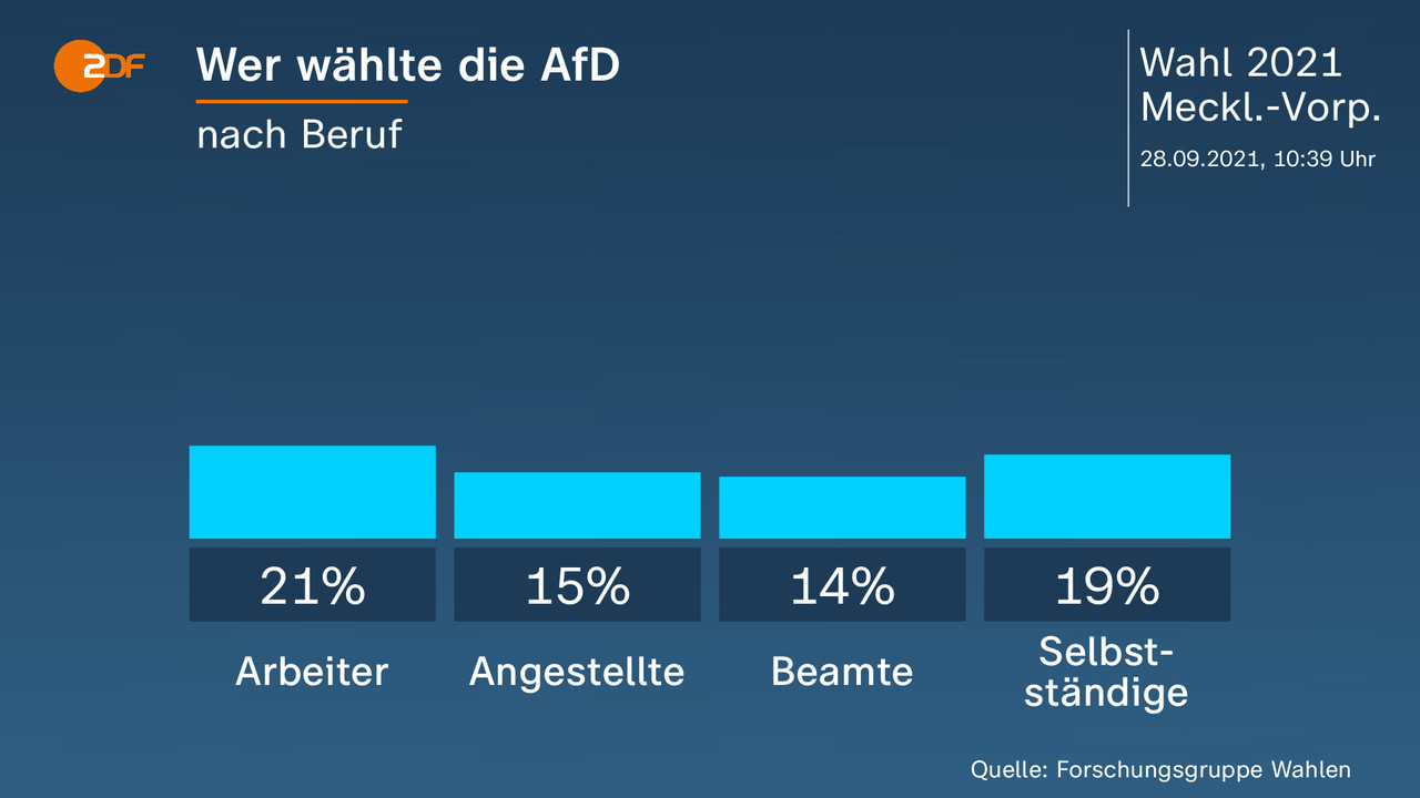 Wer wählte die AfD - nach Beruf. Arbeiter 21 Prozent, Angestellte 15 Prozent, Beamte 14 Prozent, Selbstständige 19 Prozent. Quelle: Forschungsgruppe Wahlen