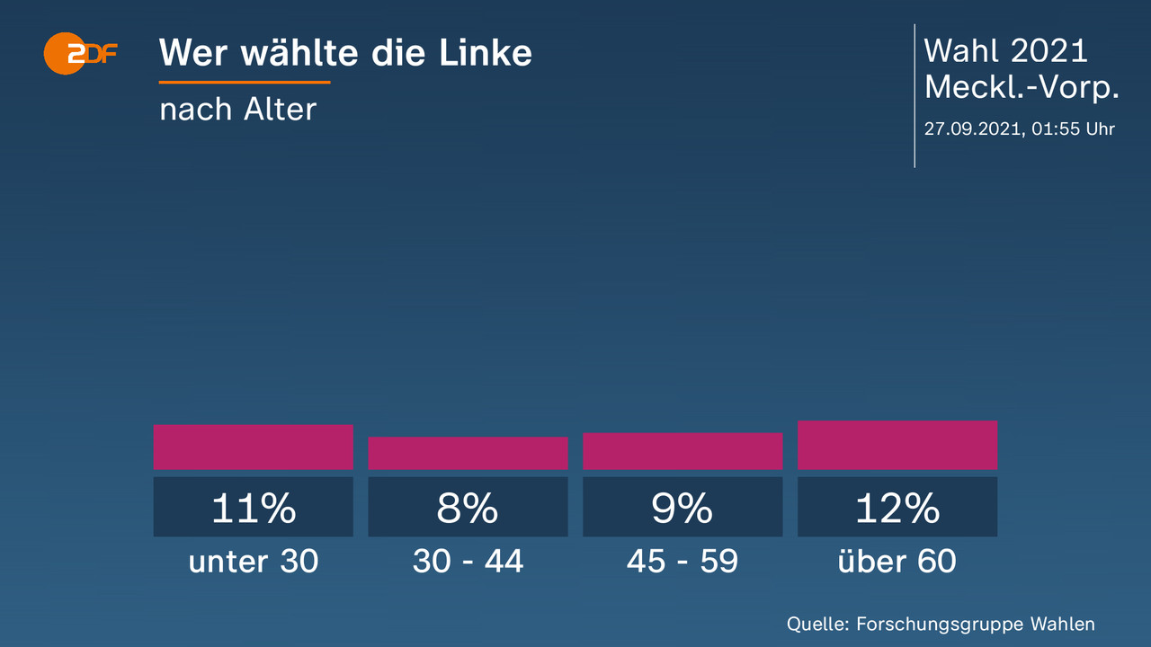 Wer wählte die Linke - nach Alter. unter 30 11 Prozent, 30 - 44 8 Prozent, 45 - 59 9 Prozent, über 60 12 Prozent. Quelle: Forschungsgruppe Wahlen