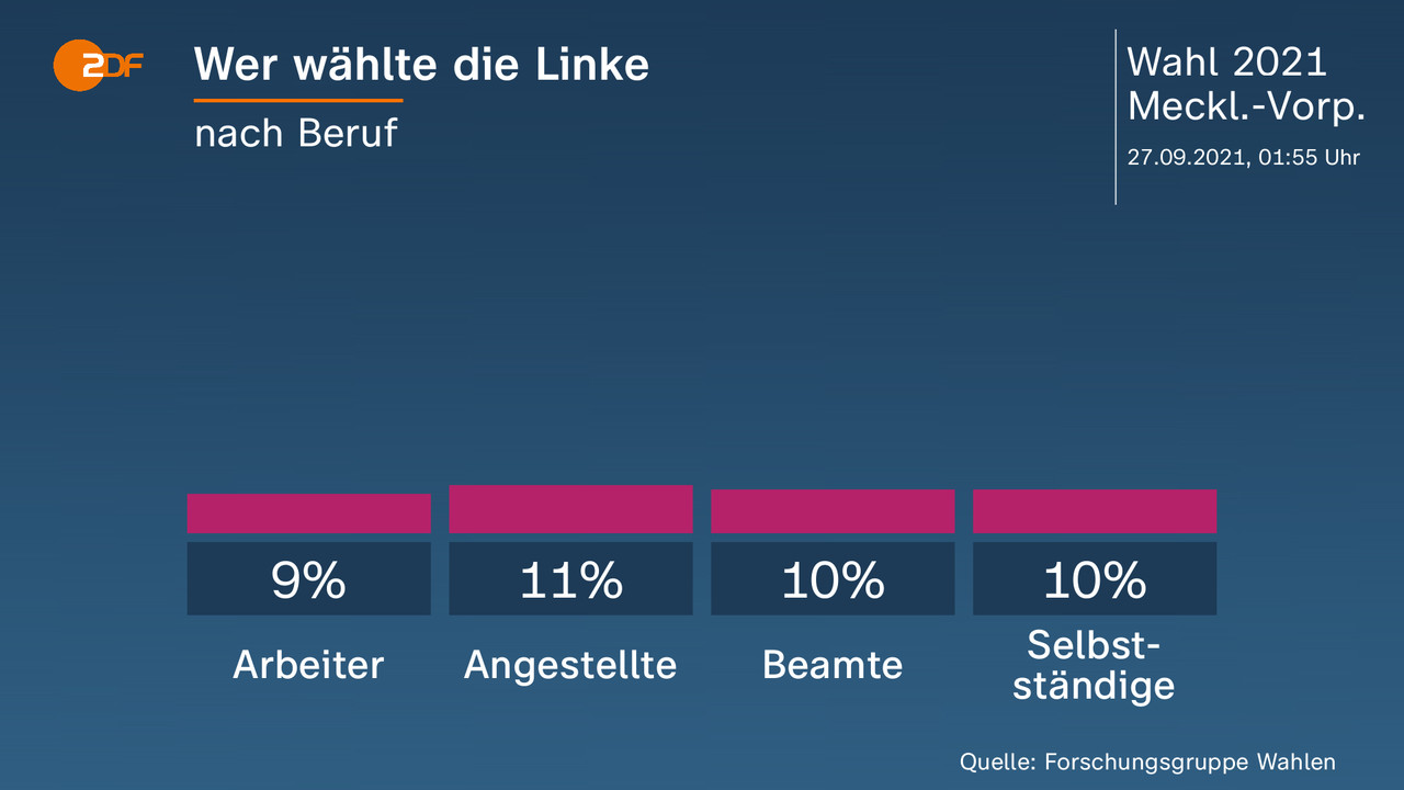 Wer wählte die Linke - nach Beruf. Arbeiter 9 Prozent, Angestellte 11 Prozent, Beamte 10 Prozent, Selbstständige 10 Prozent. Quelle: Forschungsgruppe Wahlen