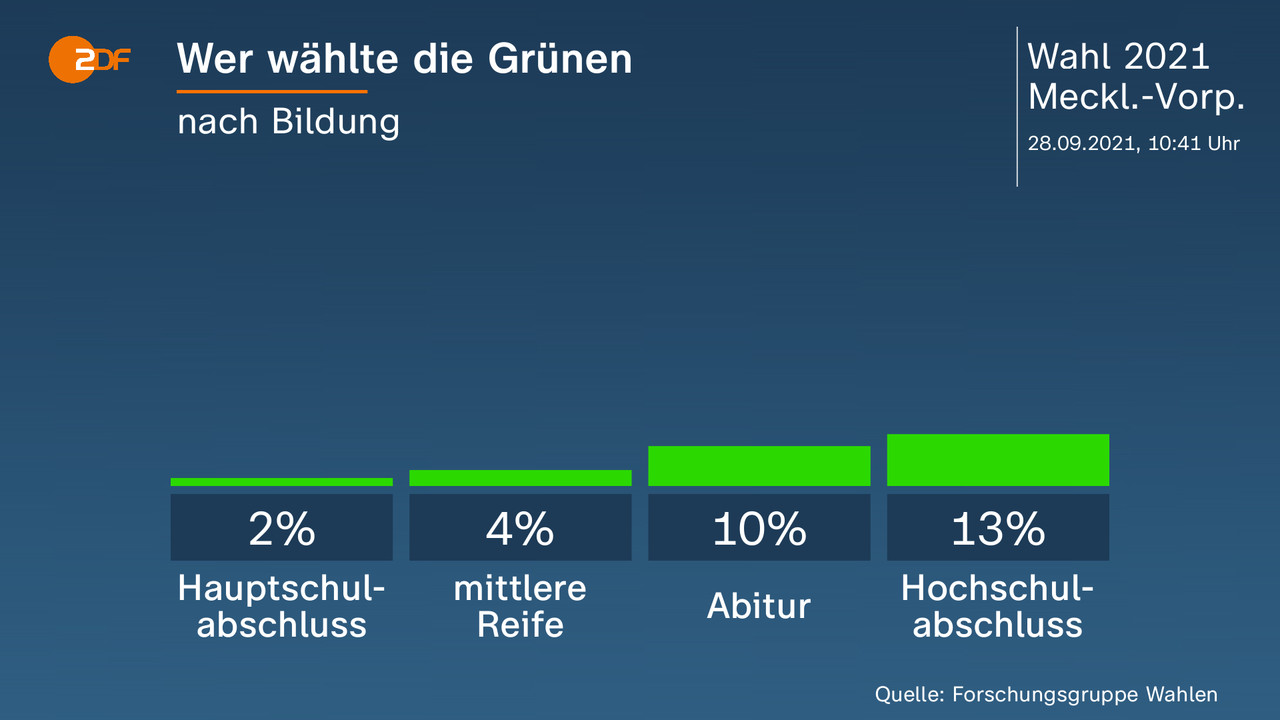 Wer wählte die Grünen - nach Bildung. Hauptschulabschluss 2 Prozent, mittlere Reife 4 Prozent, Abitur 10 Prozent, Hochschulabschluss 13 Prozent. Quelle: Forschungsgruppe Wahlen
