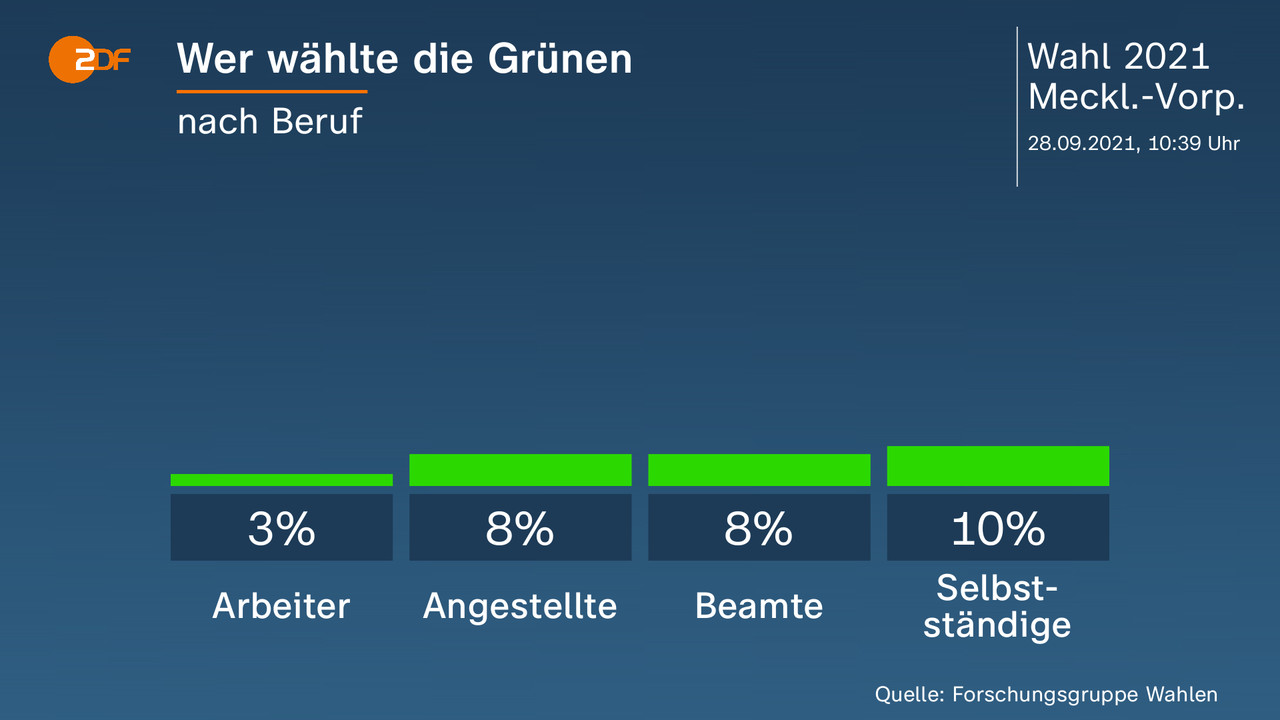 Wer wählte die Grünen - nach Beruf. Arbeiter 3 Prozent, Angestellte 8 Prozent, Beamte 8 Prozent, Selbstständige 10 Prozent. Quelle: Forschungsgruppe Wahlen