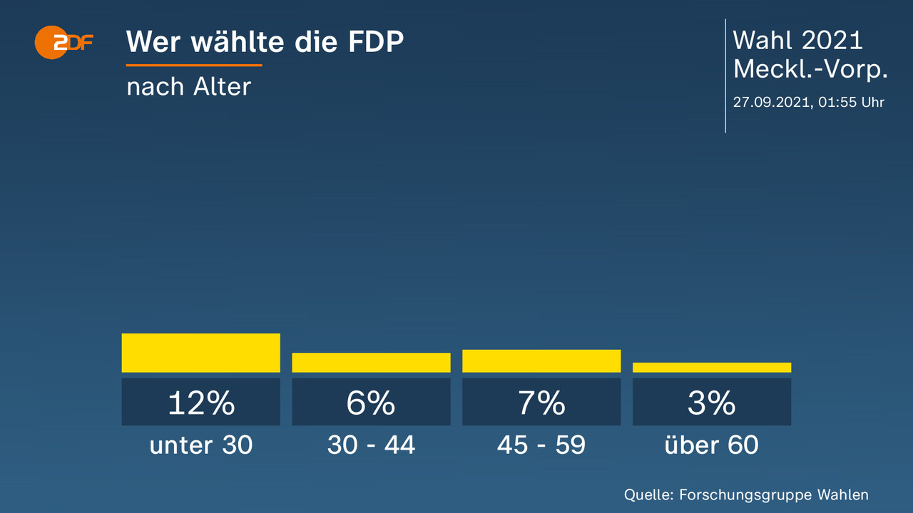 Wer wählte die FDP - nach Alter. unter 30 12 Prozent, 30 - 44 6 Prozent, 45 - 59 7 Prozent, über 60 3 Prozent. Quelle: Forschungsgruppe Wahlen