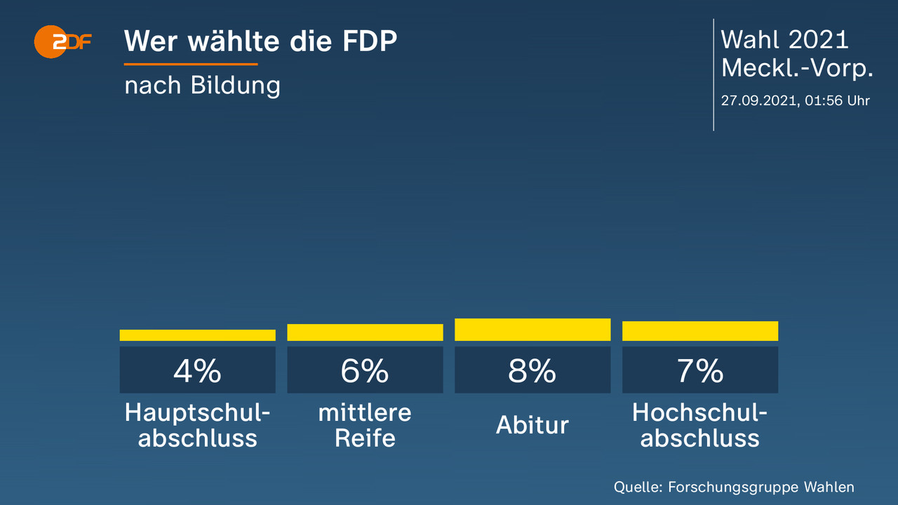 Wer wählte die FDP - nach Bildung. Hauptschulabschluss 4 Prozent, mittlere Reife 6 Prozent, Abitur 8 Prozent, Hochschulabschluss 7 Prozent. Quelle: Forschungsgruppe Wahlen