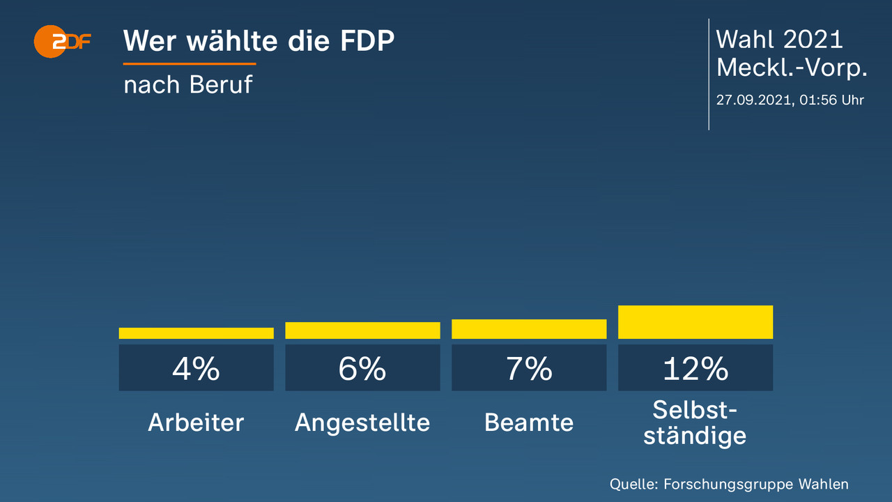 Wer wählte die FDP - nach Beruf. Arbeiter 4 Prozent, Angestellte 6 Prozent, Beamte 7 Prozent, Selbstständige 12 Prozent. Quelle: Forschungsgruppe Wahlen