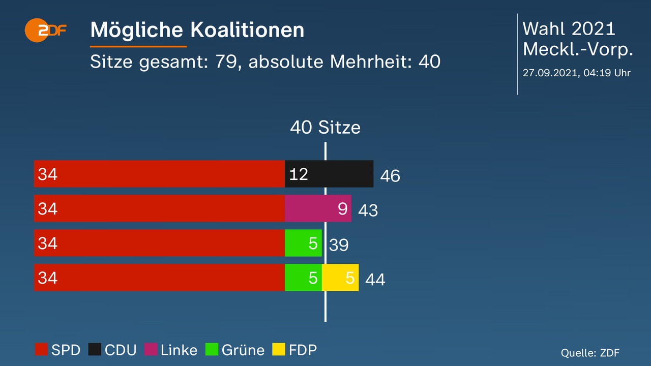 Mögliche Koalitionen - Sitze gesamt: 79, absolute Mehrheit: 40. Darstellung der möglichen Koalitionen. Quelle: ZDF