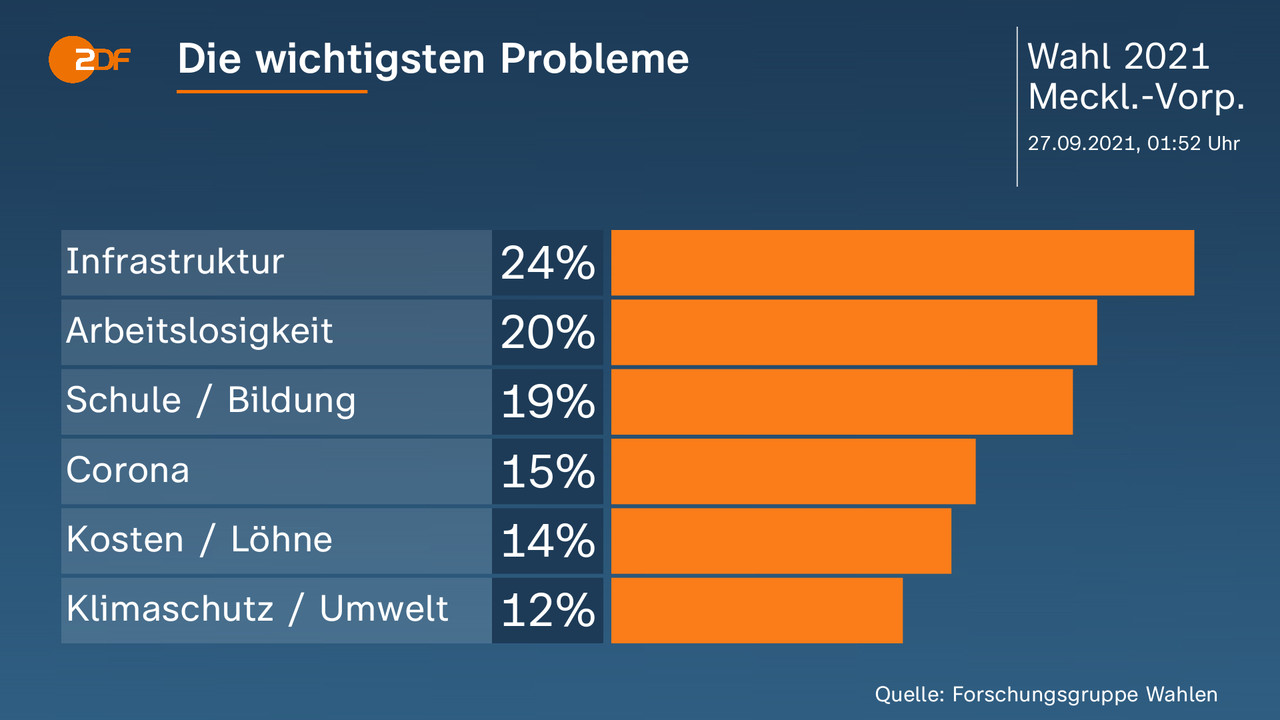 Die wichtigsten Probleme - . Infrastruktur 24 Prozent, Arbeitslosigkeit 20 Prozent, Schule / Bildung 19 Prozent, Corona 15 Prozent, Kosten / Löhne 14 Prozent, Klimaschutz / Umwelt 12 Prozent. Quelle: Forschungsgruppe Wahlen