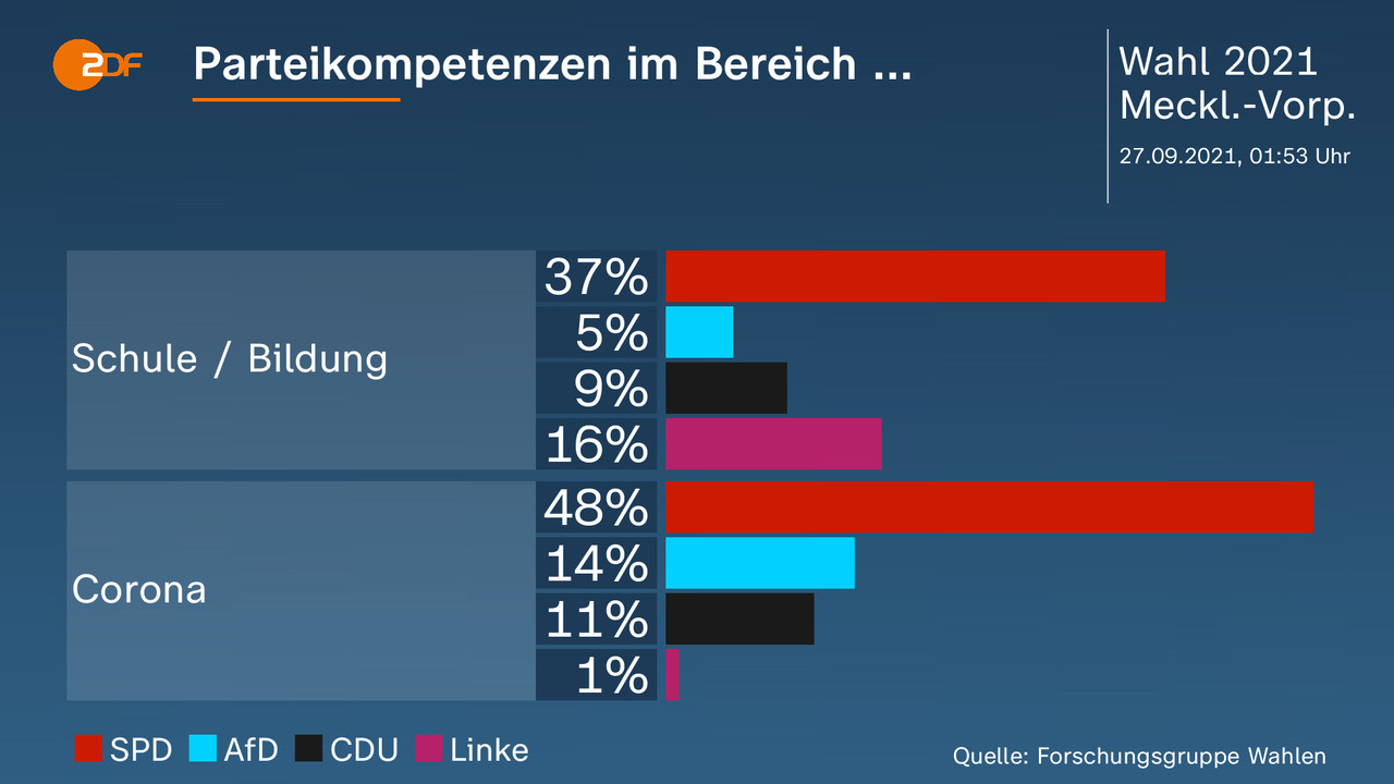Parteikompetenzen im Bereich ... - . Schule / Bildung: SPD 37 Prozent, AfD 5 Prozent, CDU 9 Prozent, Linke 16 Prozent, Corona: SPD 48 Prozent, AfD 14 Prozent, CDU 11 Prozent, Linke 1 Prozent. Quelle: Forschungsgruppe Wahlen
