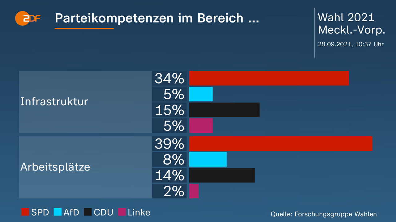 Parteikompetenzen im Bereich ... - . Infrastruktur: SPD 34 Prozent, AfD 5 Prozent, CDU 15 Prozent, Linke 5 Prozent, Arbeitsplätze: SPD 39 Prozent, AfD 8 Prozent, CDU 14 Prozent, Linke 2 Prozent. Quelle: Forschungsgruppe Wahlen