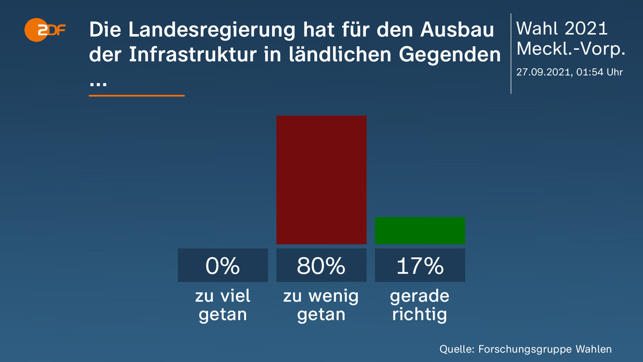 Die Landesregierung hat für den Ausbau der Infrastruktur in ländlichen Gegenden ... - . zu wenig getan 80 Prozent, gerade richtig 17 Prozent. Quelle: Forschungsgruppe Wahlen