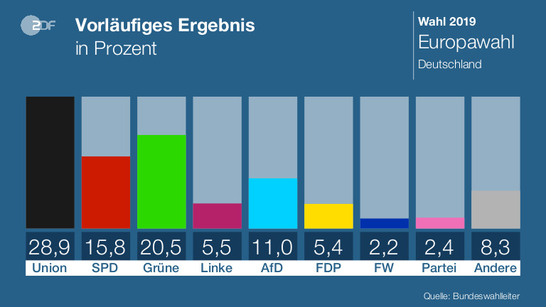 Europawahl In Deutschland Wahlergebnisse Die Aufhorchen Lassen Zdfheute