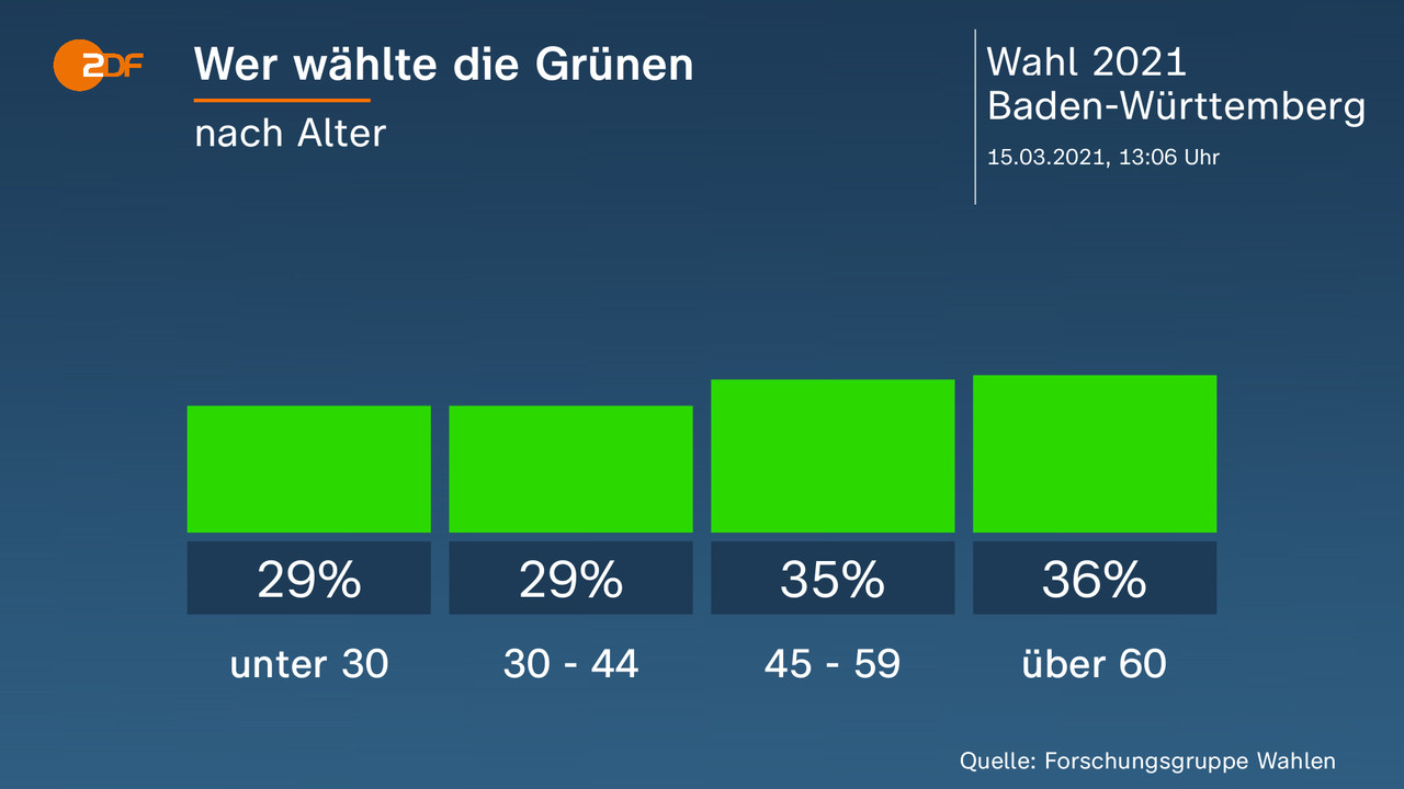 Landtagswahl Baden-Württemberg 2021 - ZDFmediathek