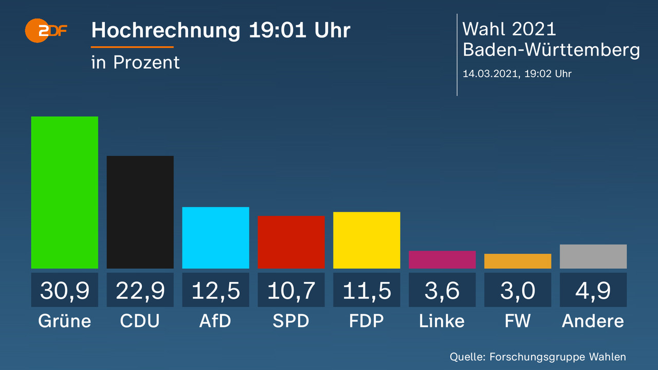 Hochrechnung 19:01 Uhr - in Prozent. Grüne 30,9 Prozent, CDU 22,9 Prozent, AfD 12,5 Prozent, SPD 10,7 Prozent, FDP 11,5 Prozent, Linke 3,6 Prozent, FW 3,0 Prozent, Andere 4,9 Prozent. Quelle: Forschungsgruppe Wahlen