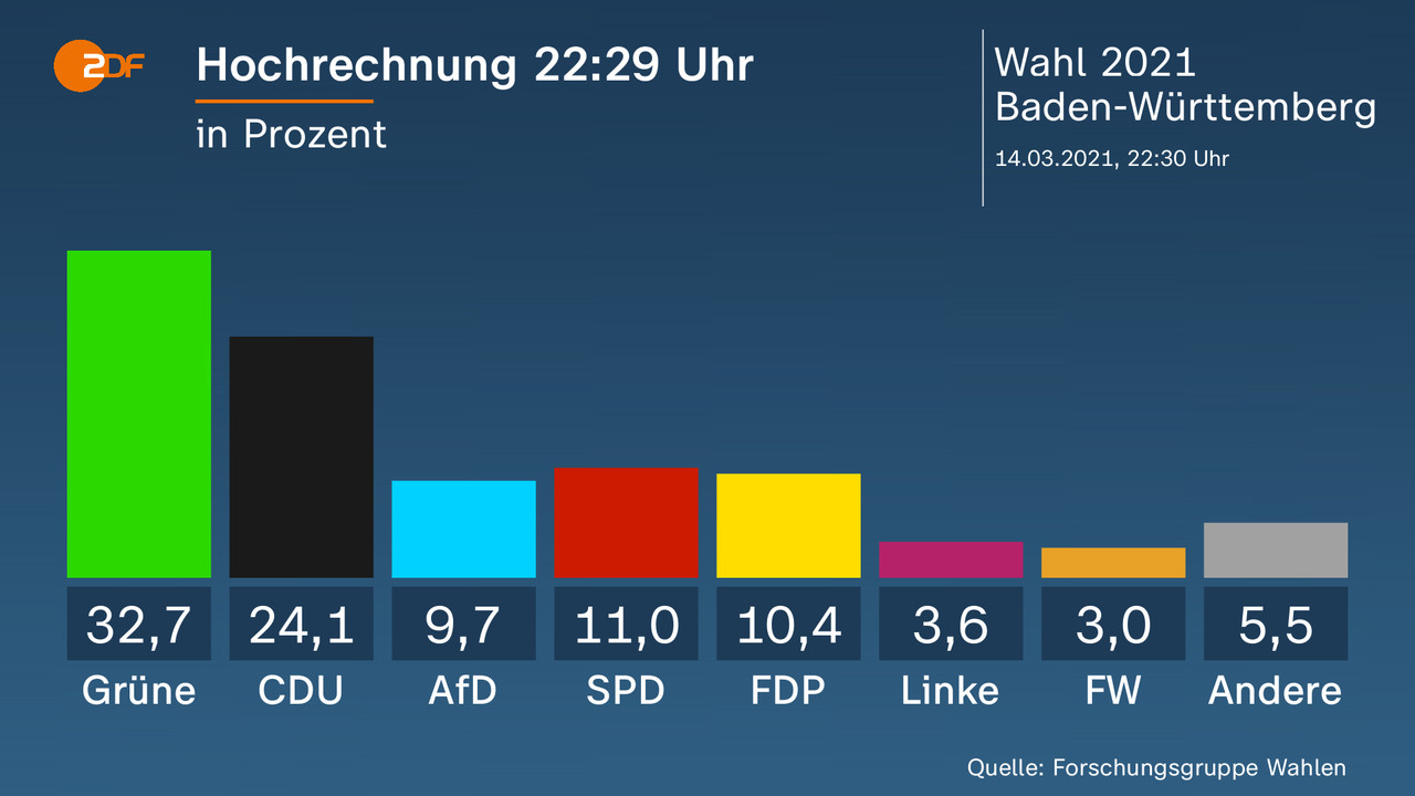 Hochrechnung 22:29 Uhr - in Prozent. Grüne 32,7 Prozent, CDU 24,1 Prozent, AfD 9,7 Prozent, SPD 11,0 Prozent, FDP 10,4 Prozent, Linke 3,6 Prozent, FW 3,0 Prozent, Andere 5,5 Prozent. Quelle: Forschungsgruppe Wahlen