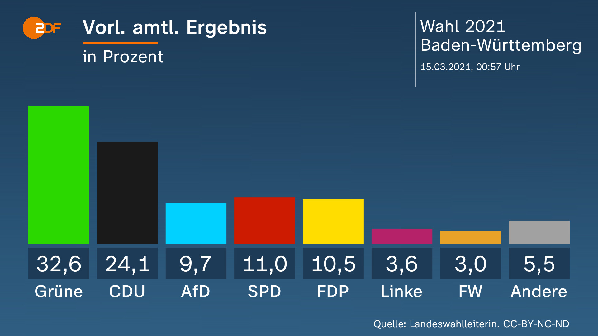 Landtagswahl Baden-Württemberg 2021 - ZDFmediathek