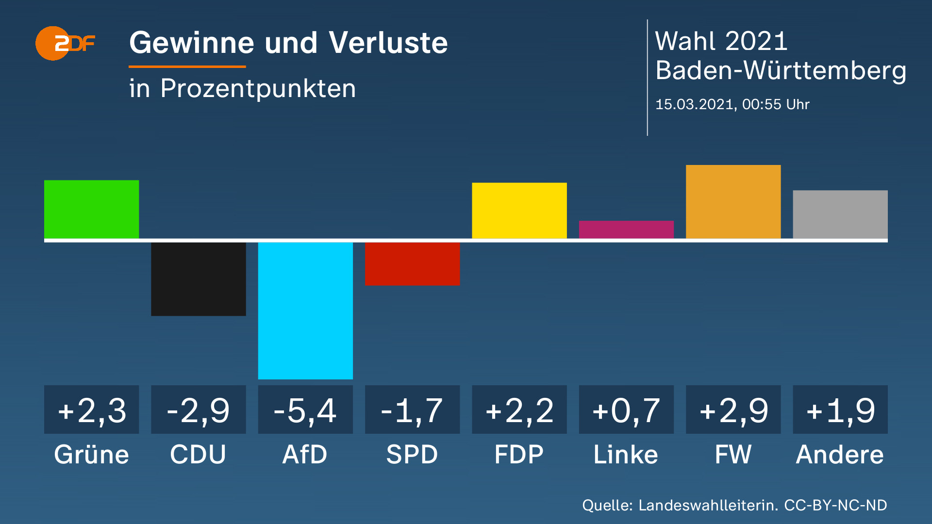 Landtagswahl Baden-Württemberg 2021 - ZDFmediathek