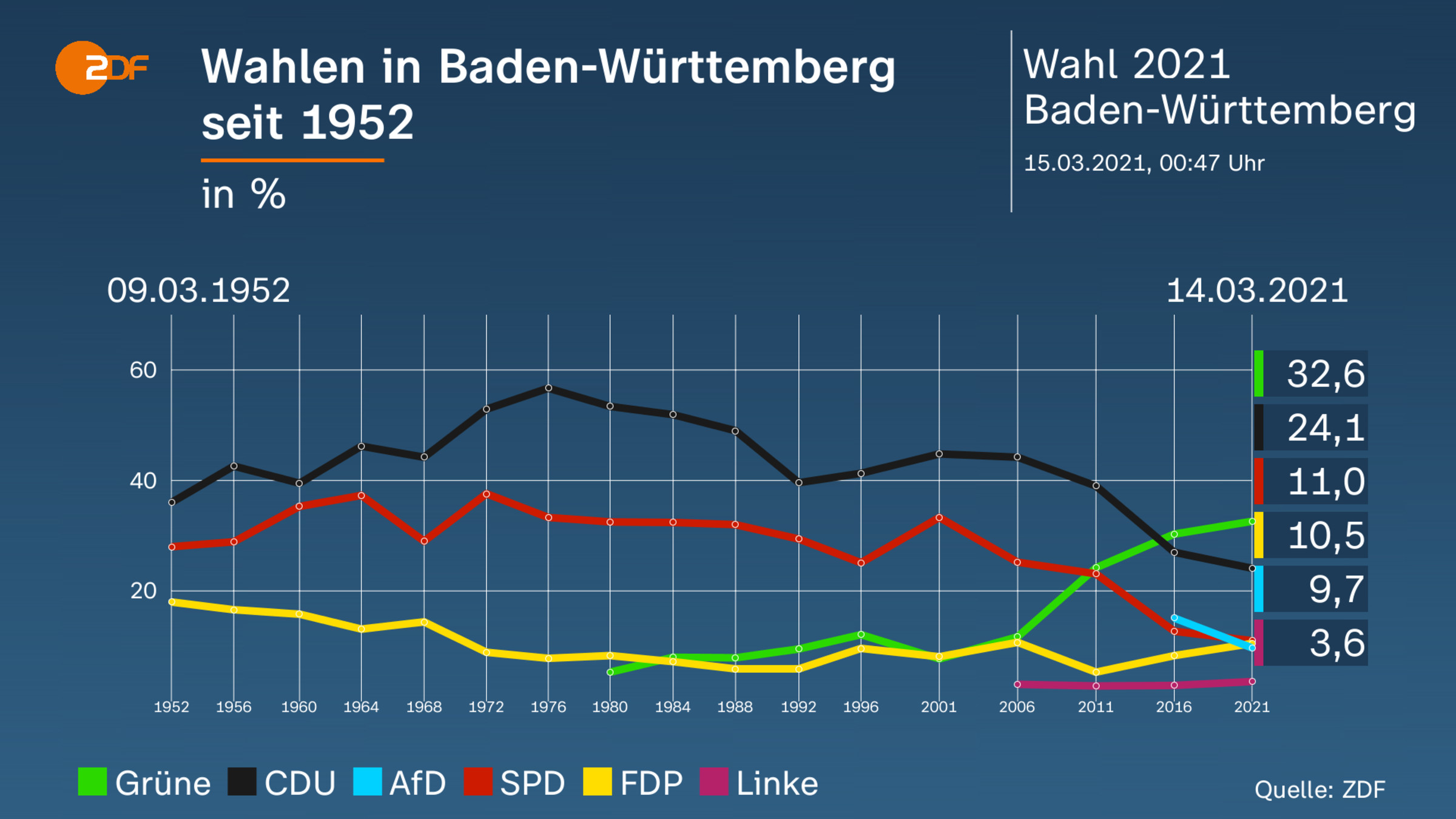 Wahlen in Baden-Württemberg seit 1952