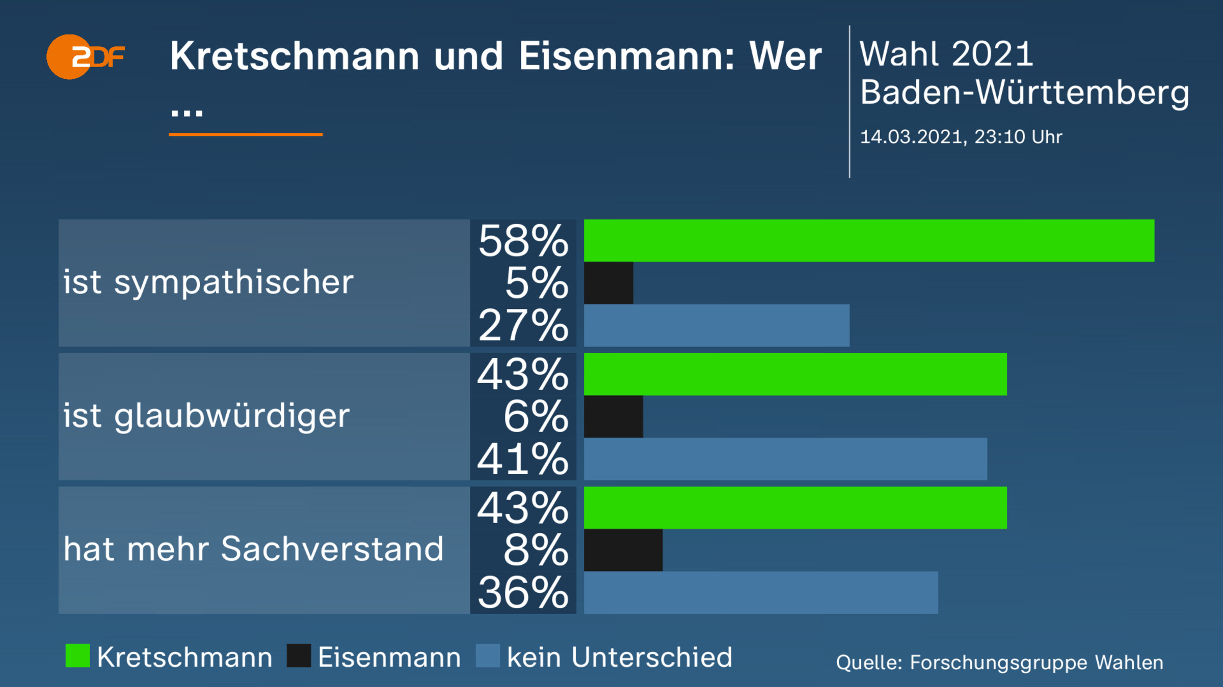 Kretschmann und Eisenmann: Wer ... 