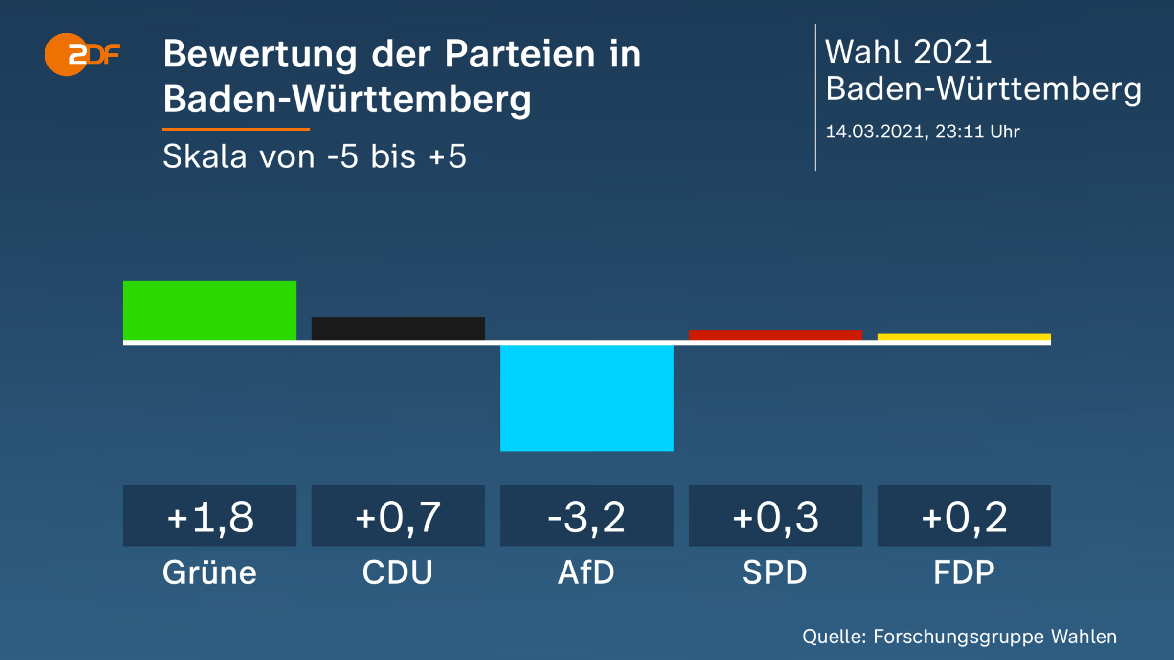 Bewertung der Parteien in  Baden-Württemberg 