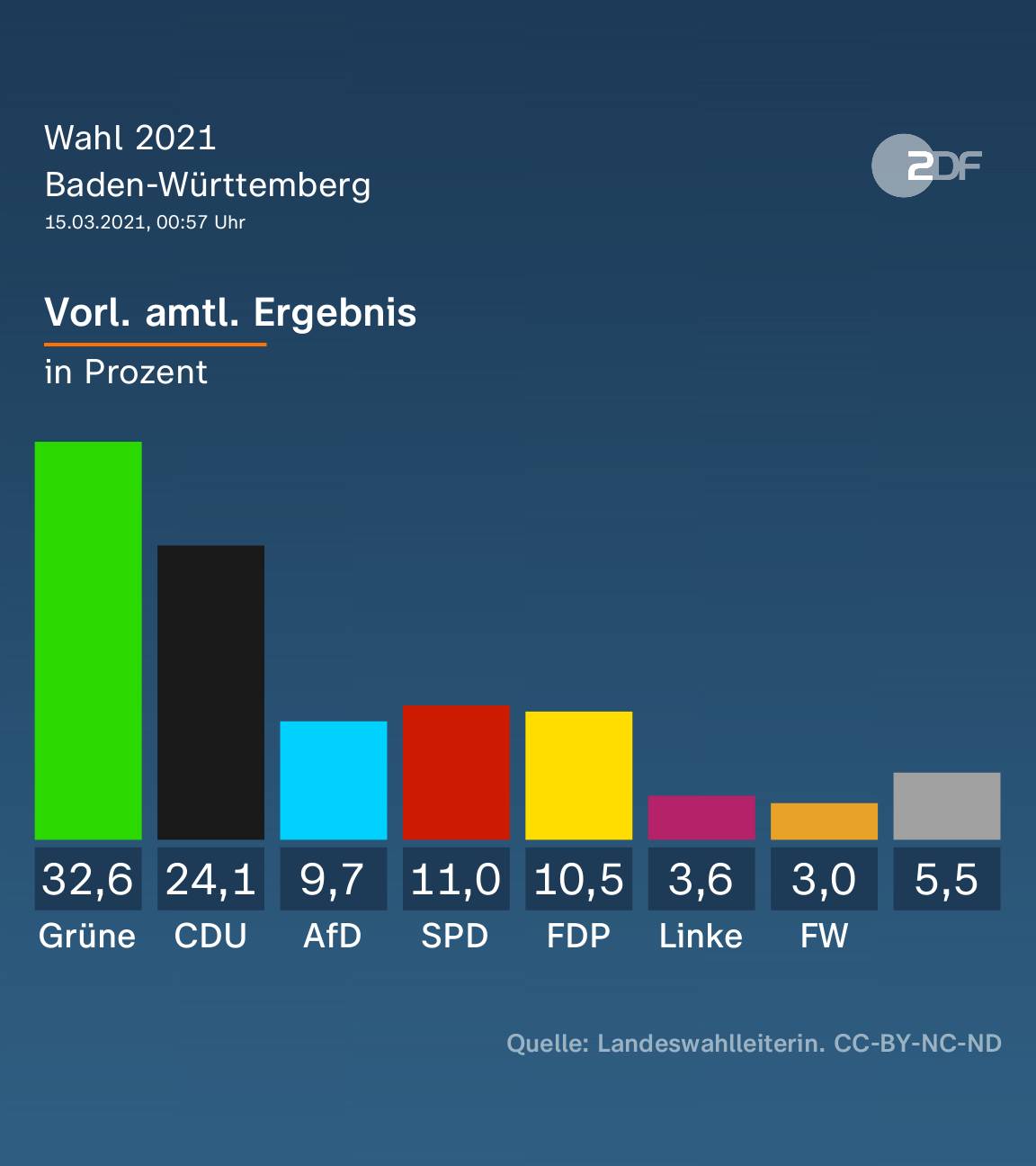 Ergebnisse Landtagswahl Baden-Württemberg 2021