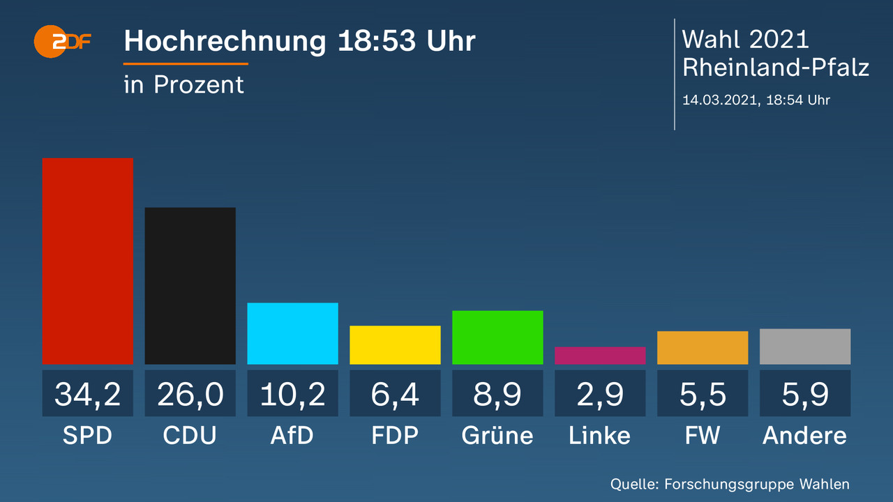 Hochrechnung 18:53 Uhr - in Prozent. SPD 34,2 Prozent, CDU 26,0 Prozent, AfD 10,2 Prozent, FDP 6,4 Prozent, Grüne 8,9 Prozent, Linke 2,9 Prozent, FW 5,5 Prozent, Andere 5,9 Prozent. Quelle: Forschungsgruppe Wahlen