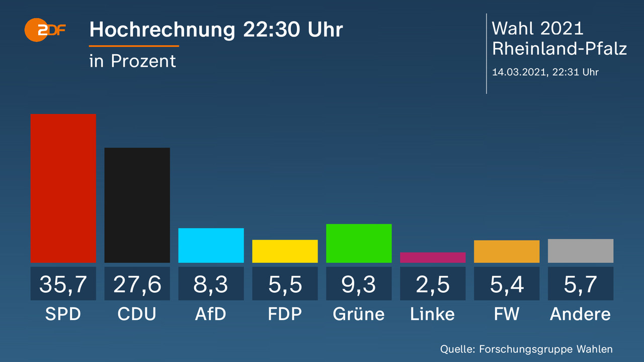 Hochrechnung 22:30 Uhr - in Prozent. SPD 35,7 Prozent, CDU 27,6 Prozent, AfD 8,3 Prozent, FDP 5,5 Prozent, Grüne 9,3 Prozent, Linke 2,5 Prozent, FW 5,4 Prozent, Andere 5,7 Prozent. Quelle: Forschungsgruppe Wahlen