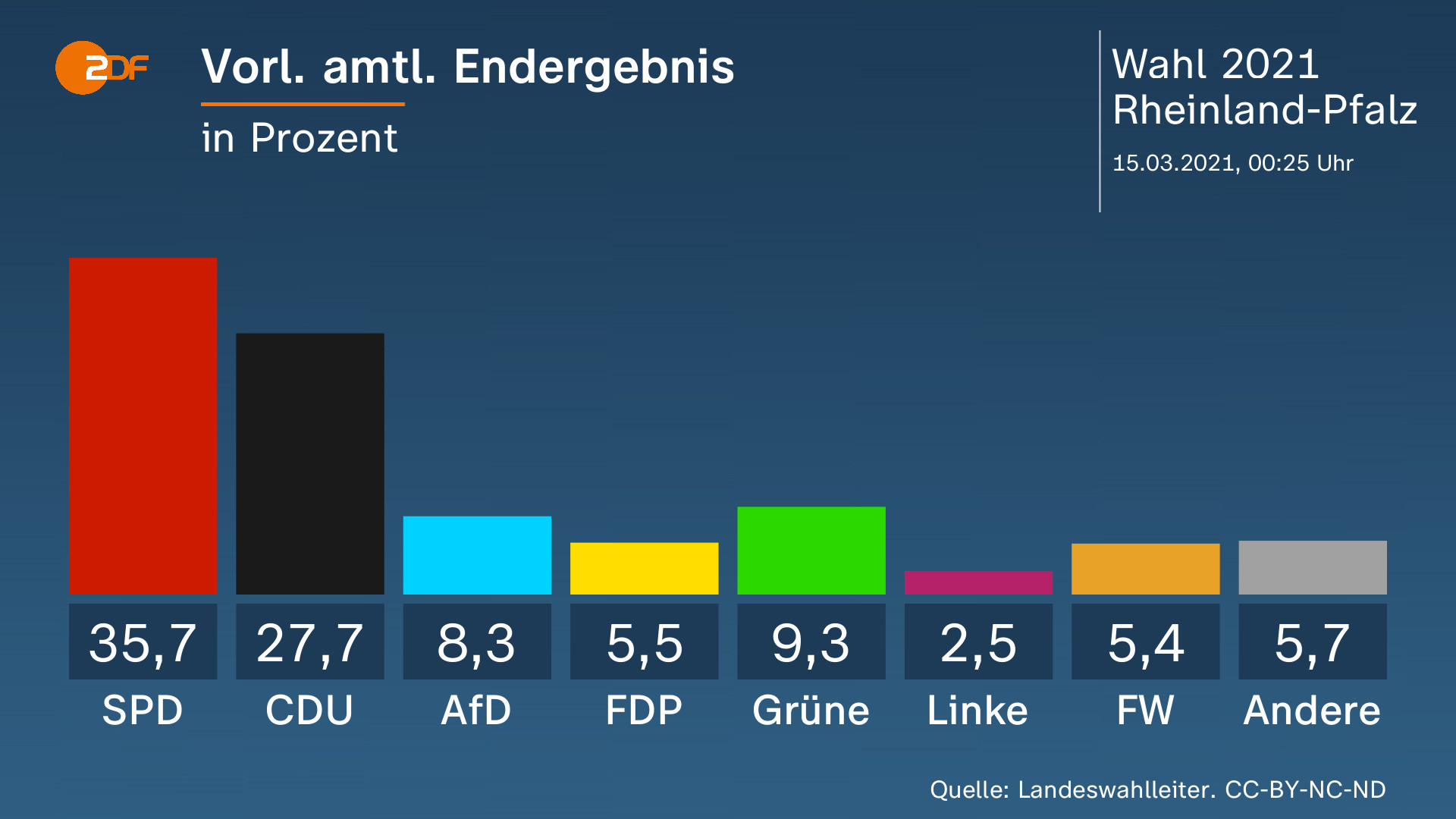 Landtagswahl Rheinland-Pfalz - ZDFmediathek