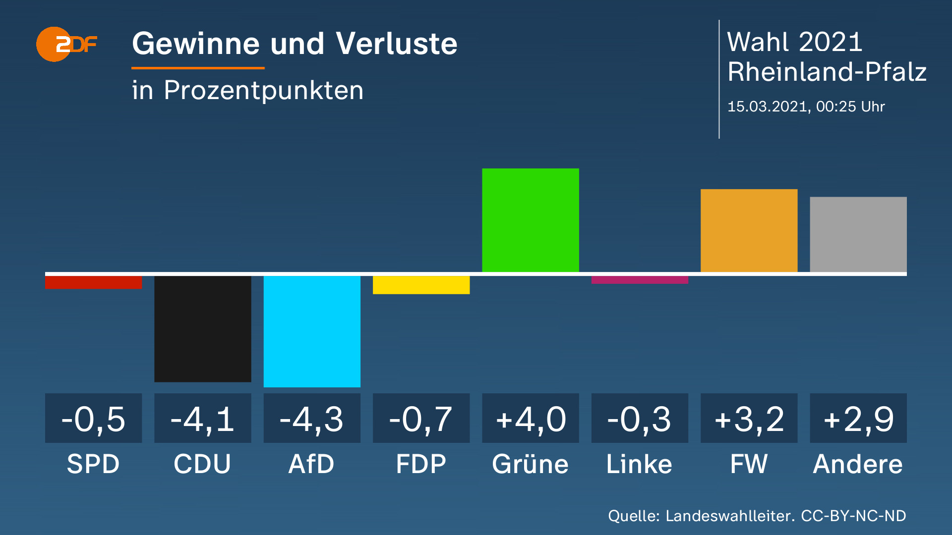 Landtagswahl Rheinland-Pfalz - ZDFmediathek