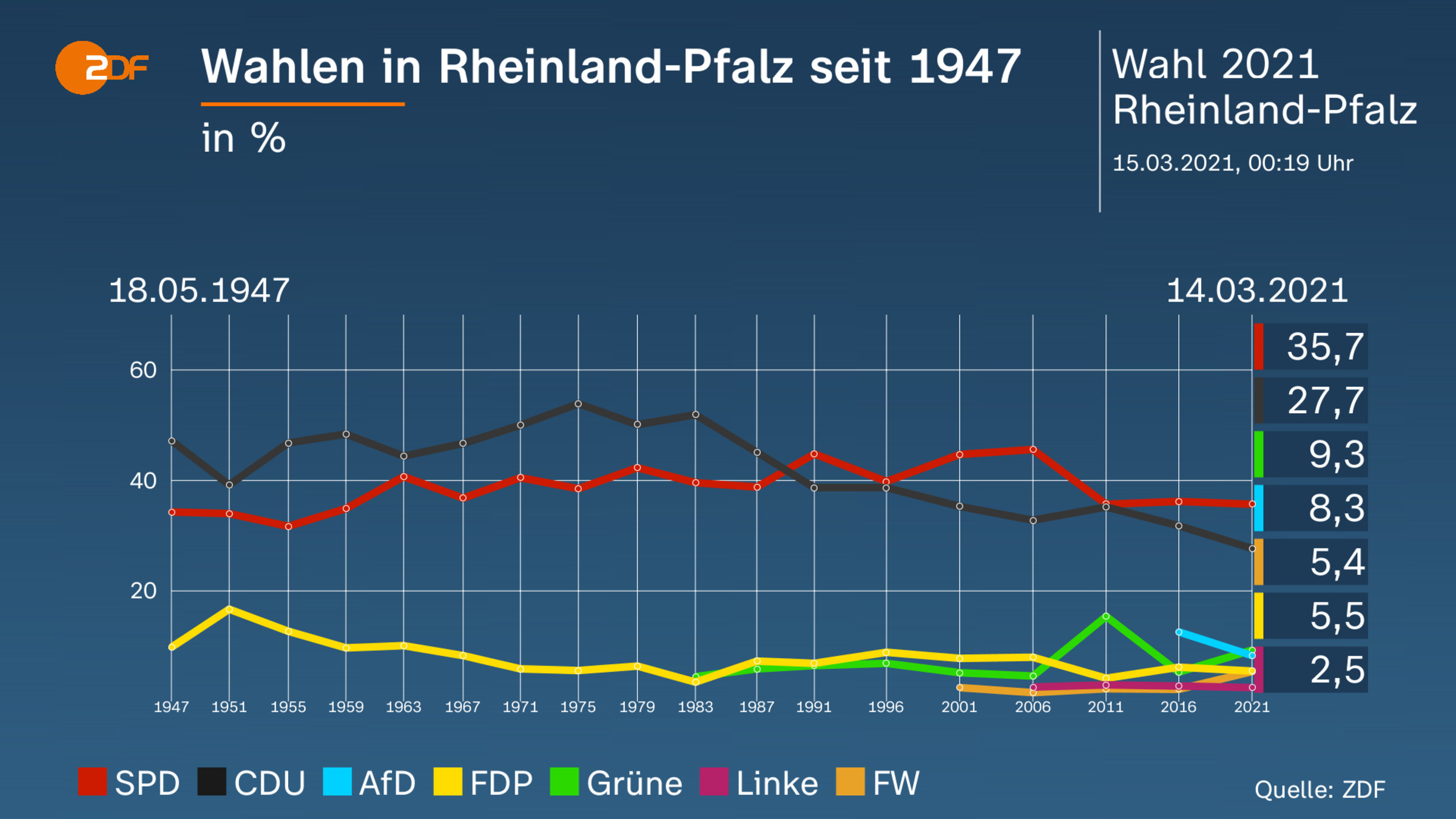 Wahlen in Rheinland-Pfalz seit 1947
