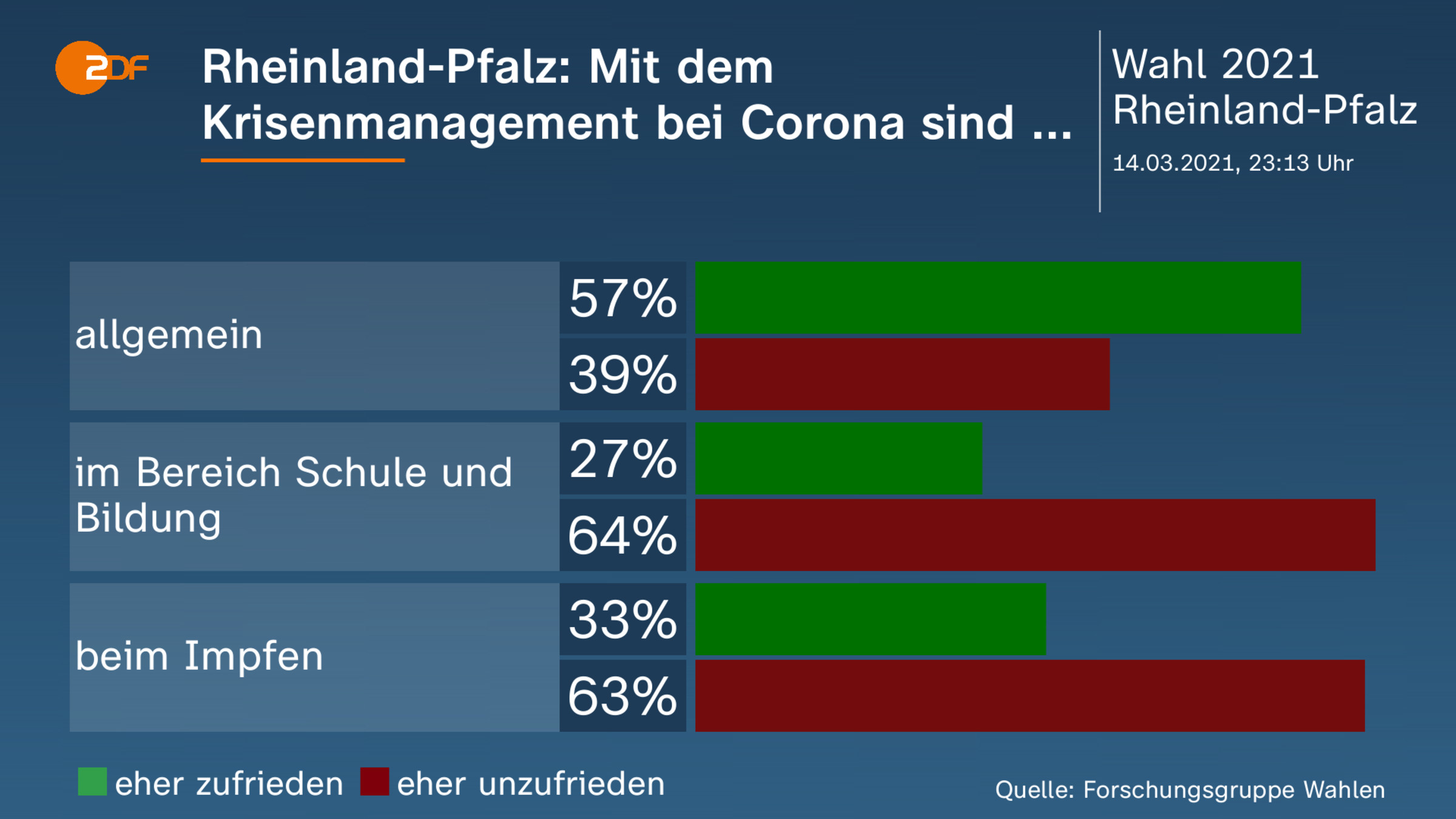 Rheinland-Pfalz: Mit dem Krisenmanagement bei Corona sind ... 