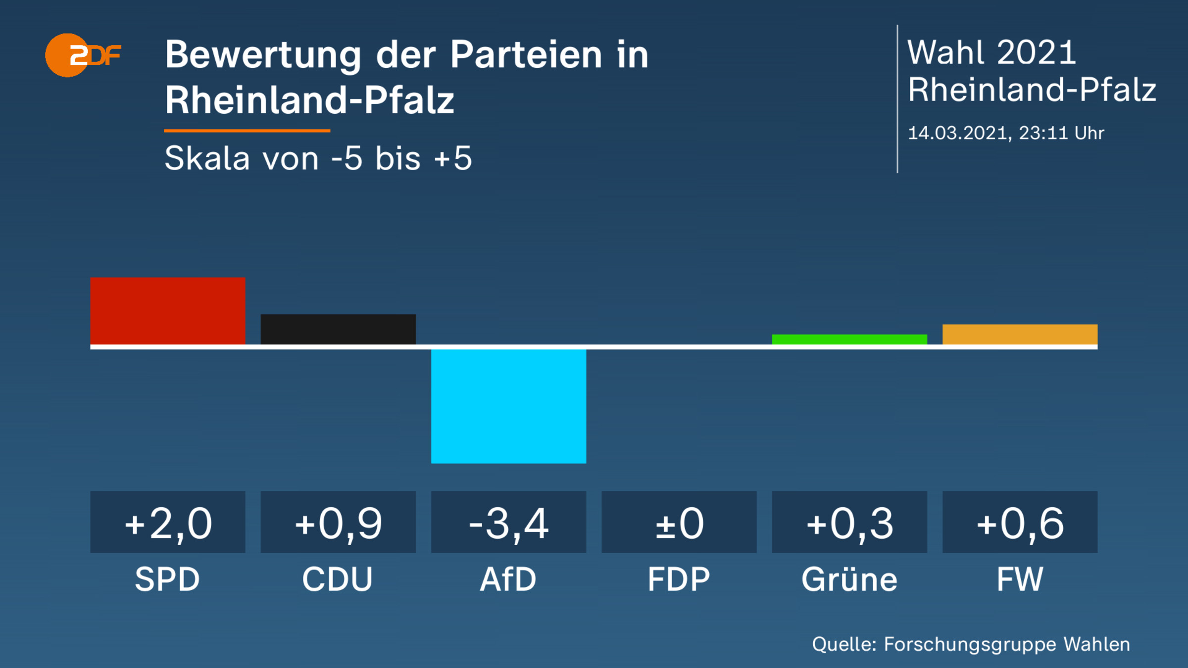 Bewertung der Parteien in Rheinland-Pfalz  