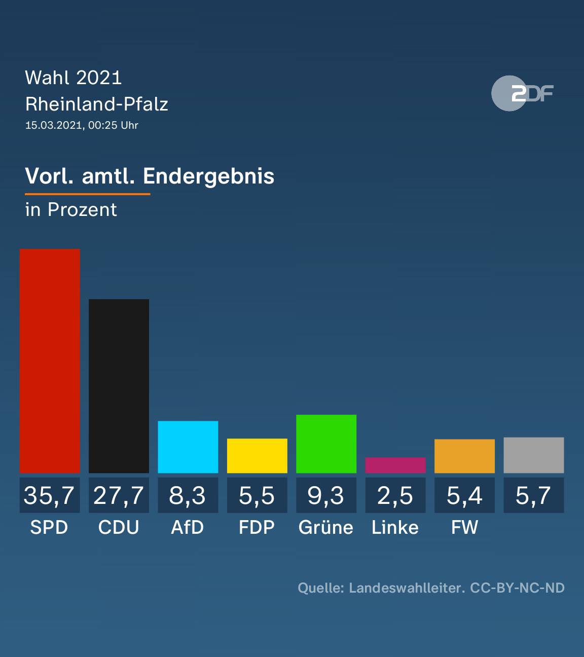 Ergebnisse Landtagswahl Rheinland-Pfalz 2021