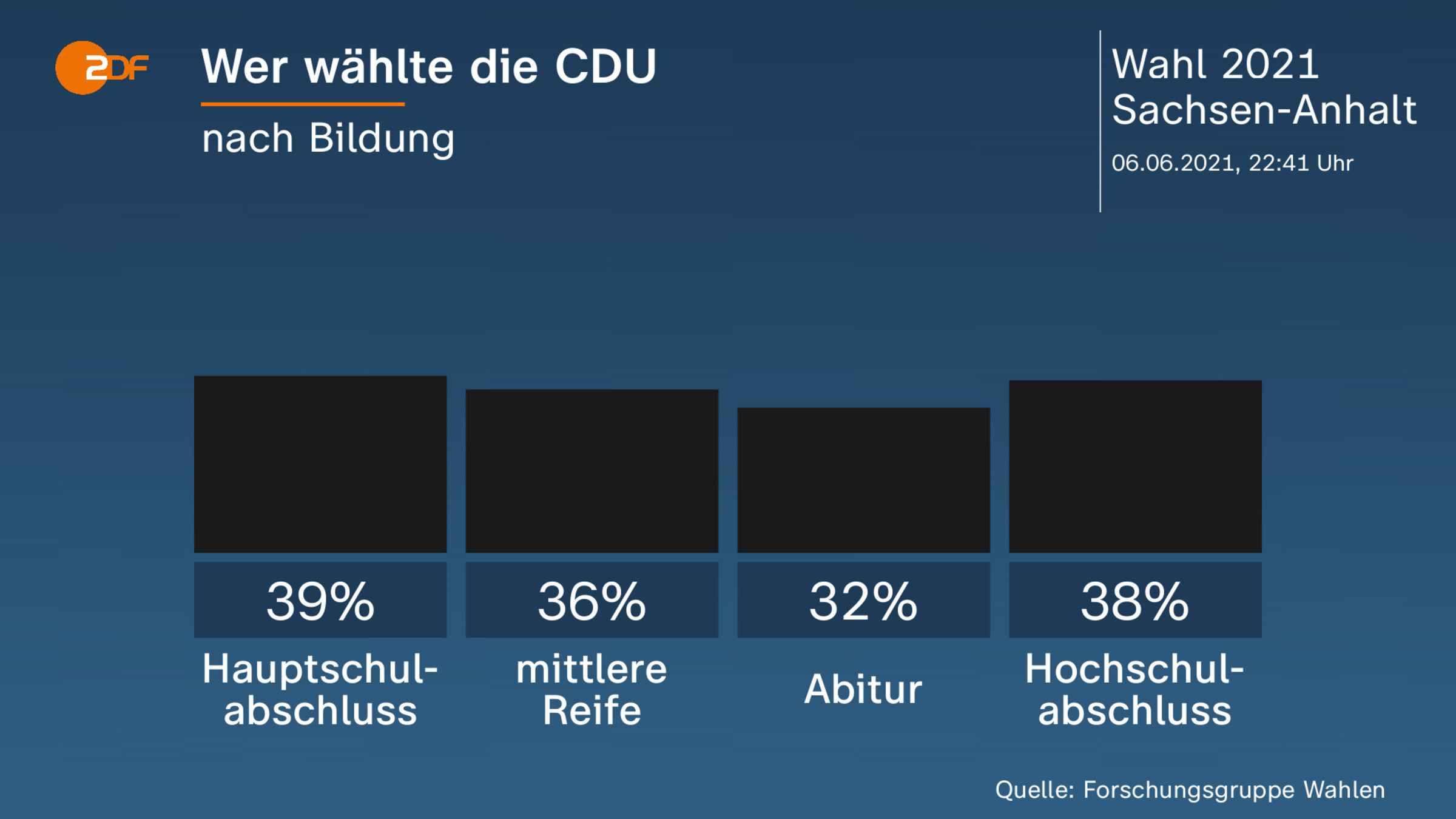 Wer wählte die CDU