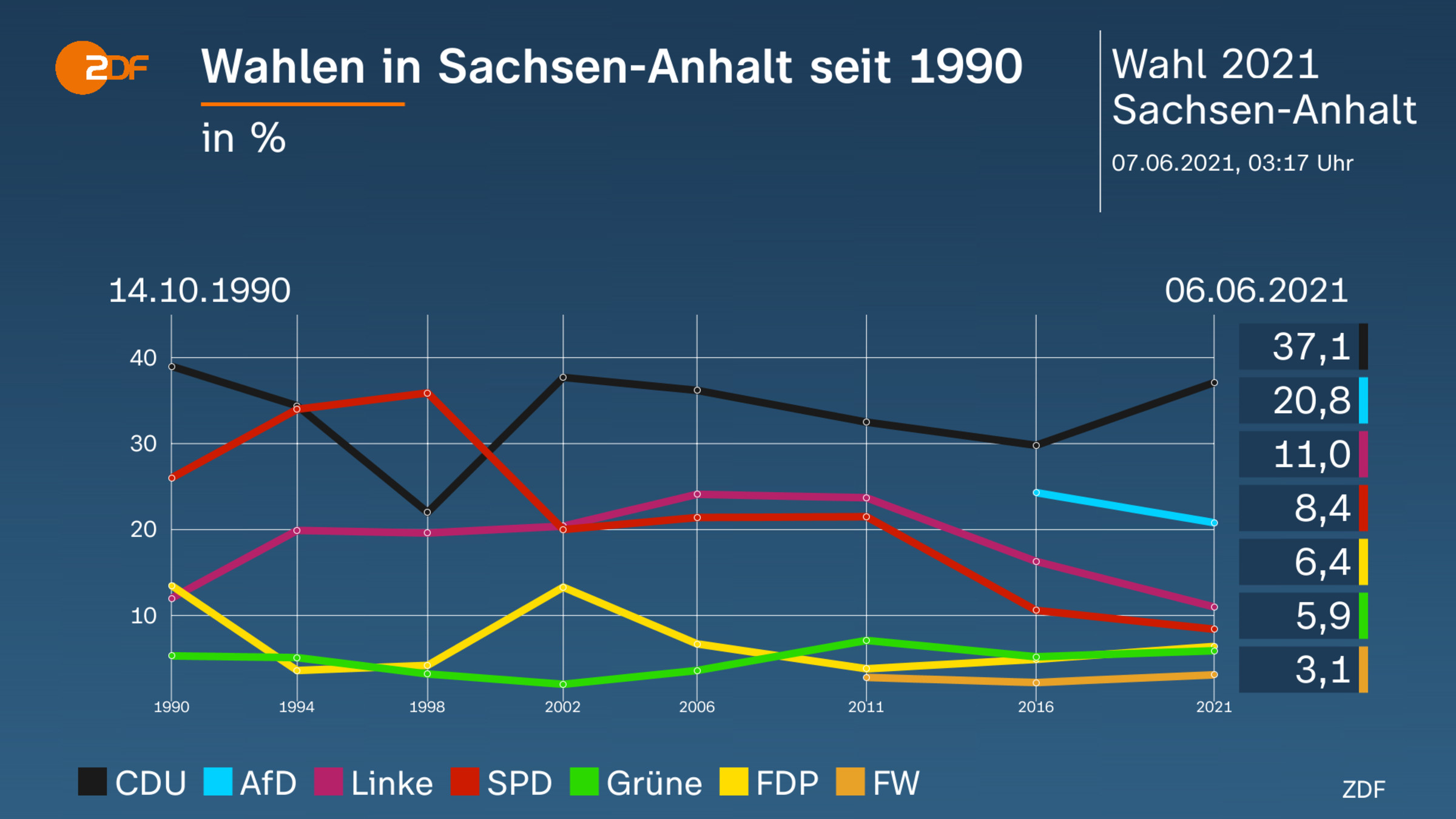 Wahlen in Sachsen-Anhalt seit 1990