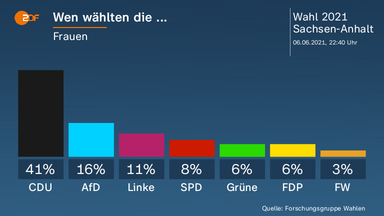 Wen wählten die ...