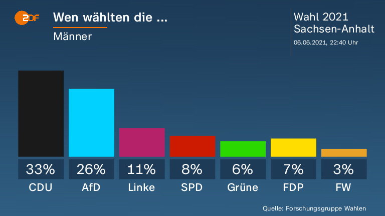 Wen wählten die ...