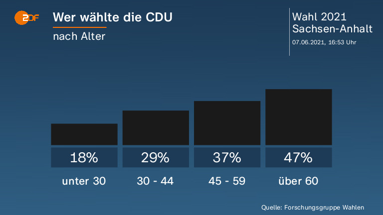 Wer wählte die CDU