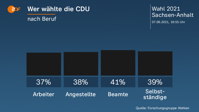 Wer wählte die CDU