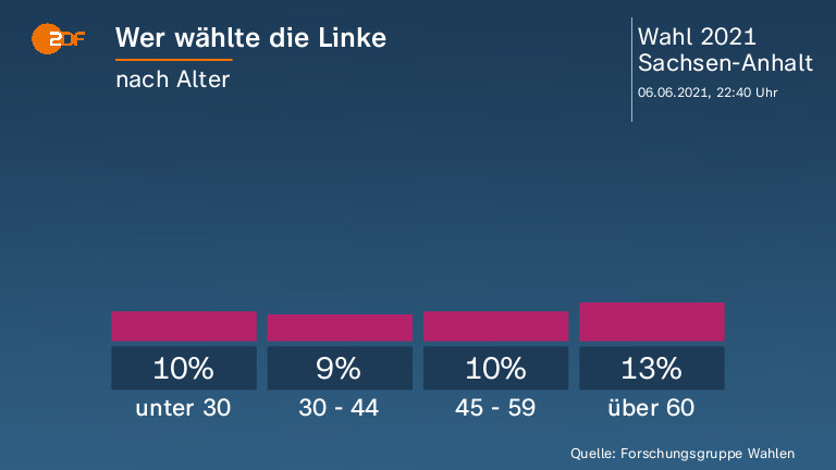 Wer wählte die Linke