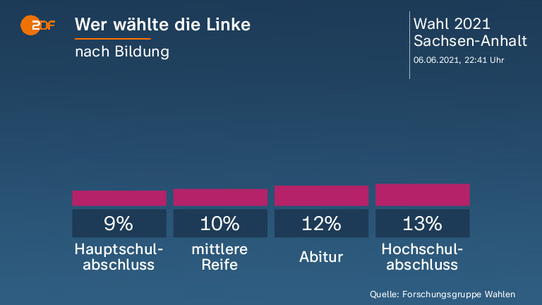 Wer wählte die Linke