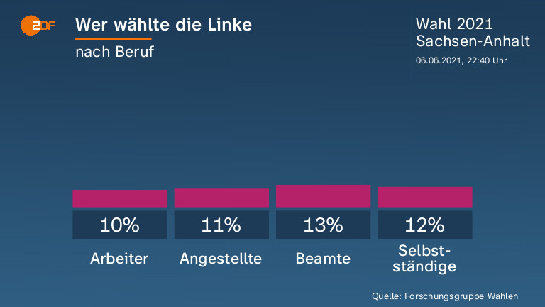 Wer wählte die Linke