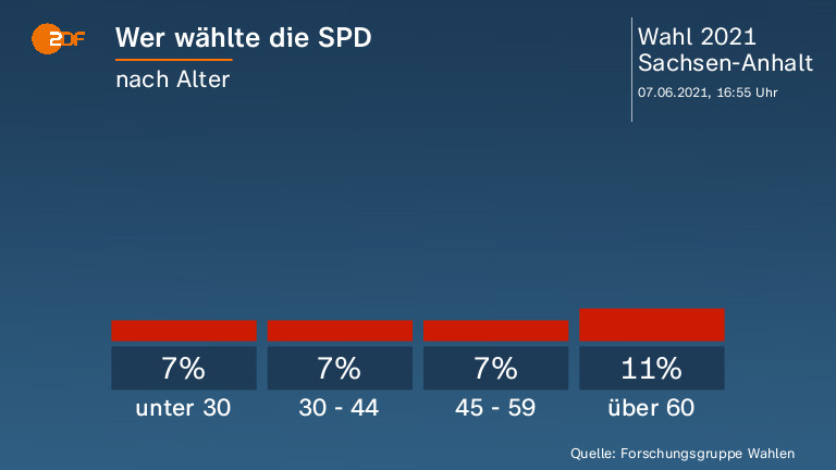 Wer wählte die SPD