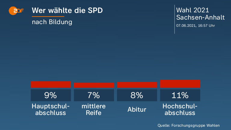 Wer wählte die SPD