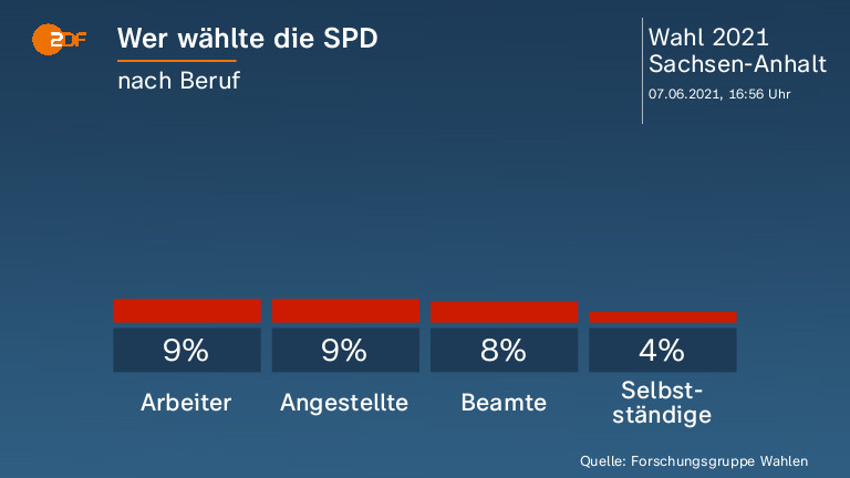 Wer wählte die SPD
