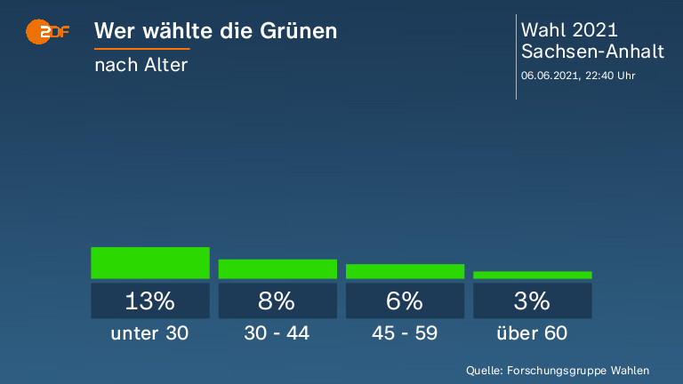 Wer wählte die Grünen