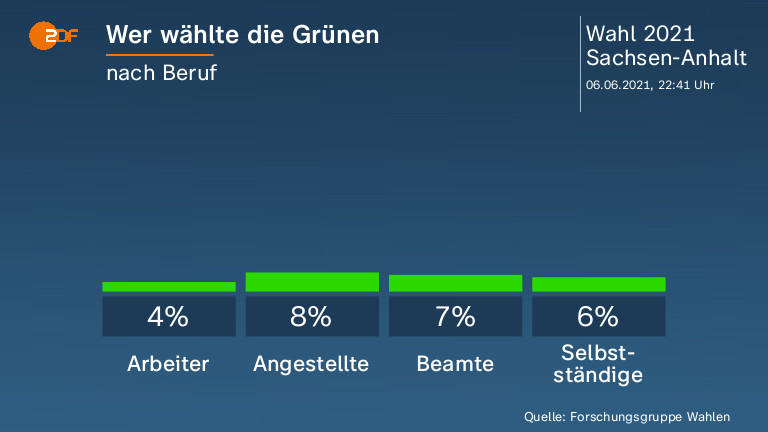 Wer wählte die Grünen